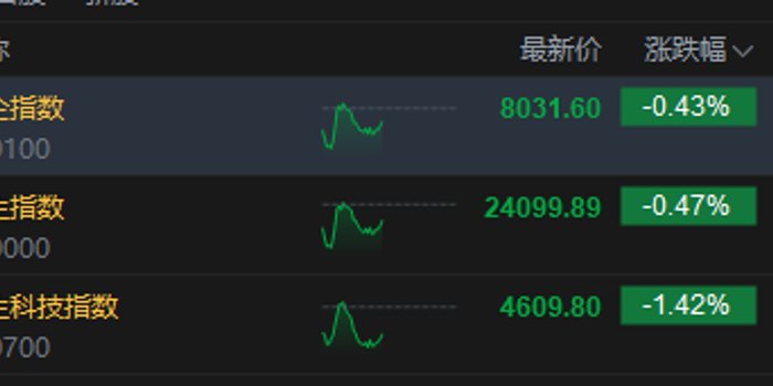 港股午评:恒指跌0.47% 科指跌1.42% 科网股、芯片股普跌 石油股逆势上涨 百度跌超8%